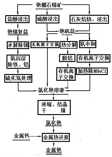 從銫榴石生產(chǎn)金屬銫的工藝流程